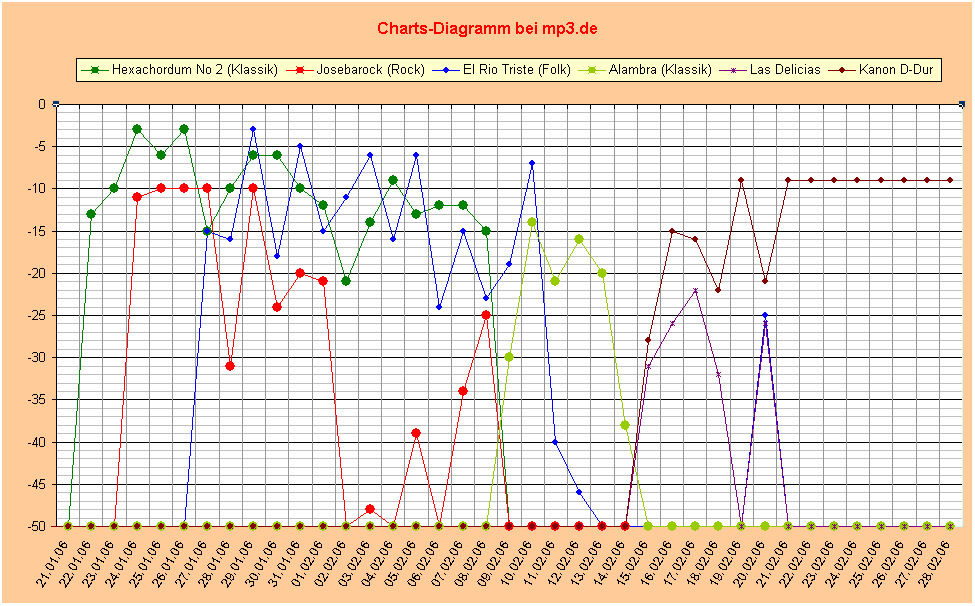 Tabelle2 Diagramm 1